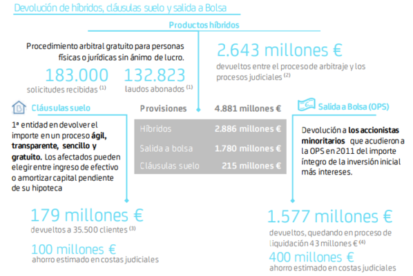 Bankia y sus frentes abiertos