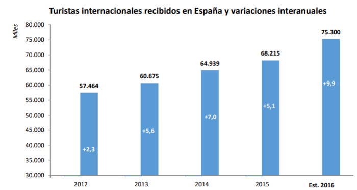 Evolucion turistas Merca2.es