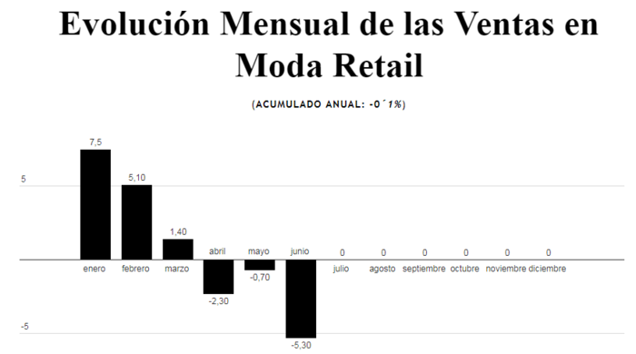 Evolución ventas moda