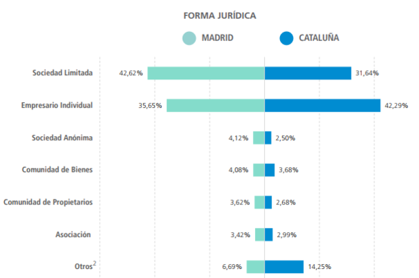 Forma juridica madrid y barcelona Merca2.es