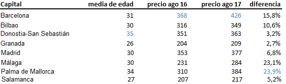 Piso compartido Merca2.es