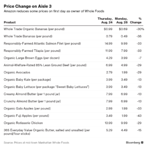 Precios Whole Foods Merca2.es