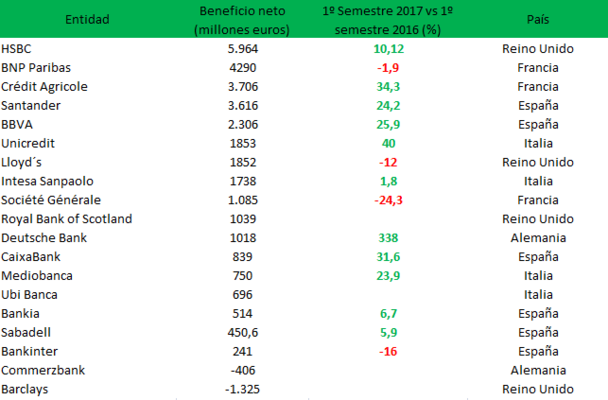 Resultados bancos Merca2.es