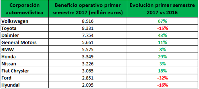 Beneficio operativo automovilísticas