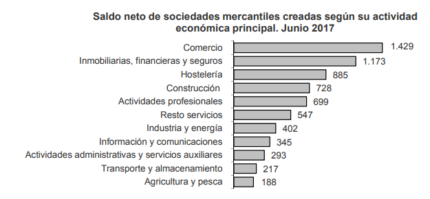 Saldo sociedades Merca2.es