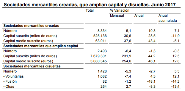 Sociedades mercantiles Merca2.es