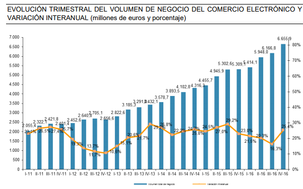 Volumen comercio electrónico