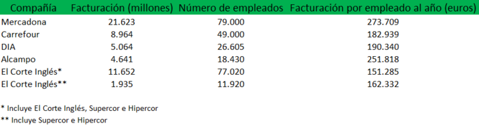 Facturación El Corte Inglés