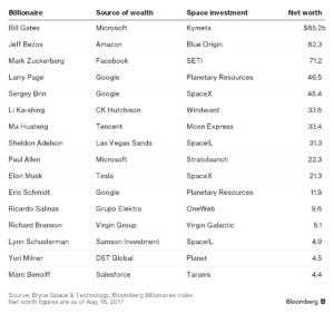 inversiones espaciales de los millonarios Merca2.es