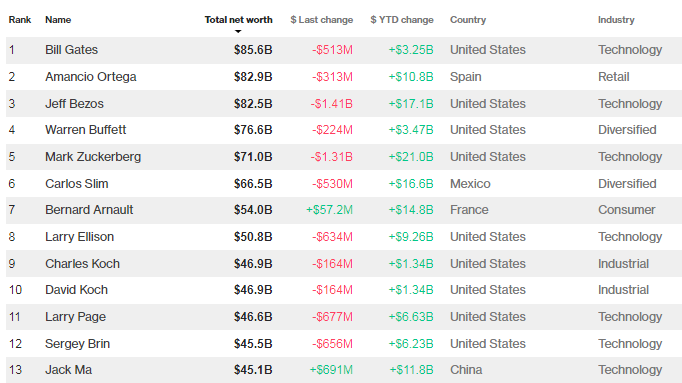 Jeff Bezos, fundador de Amazon, en el top 3