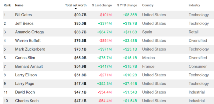 ranking billonarios Merca2.es