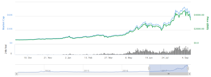 Cotizacion Bitcoin