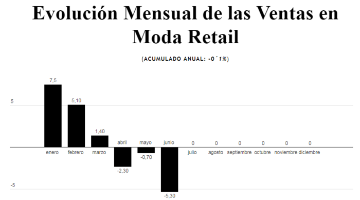 Evolucion ventas moda retail