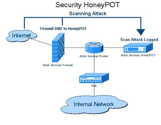 "industrial honeypot diagrama"