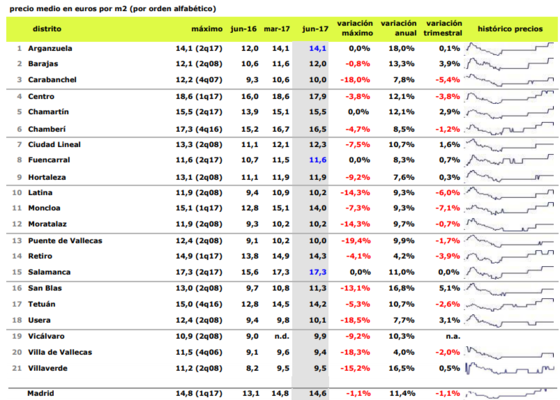 Precio alquiler Idealista