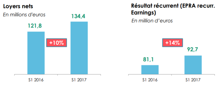 Resultados Carmila Carrefour