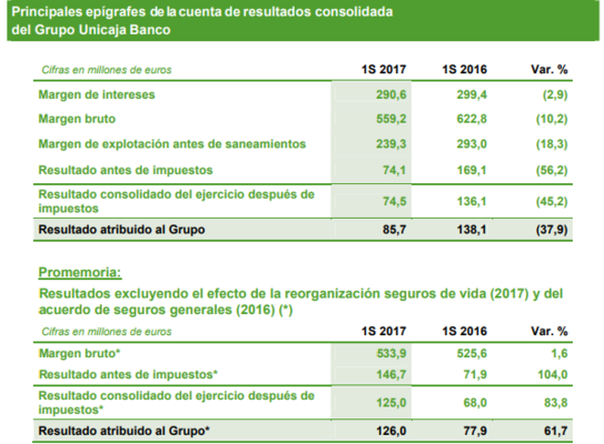 Resultados Unicaja