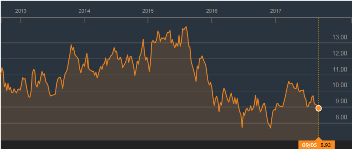 Telefónica Bloomberg