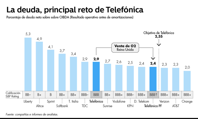 Telefonica deuda Merca2.es