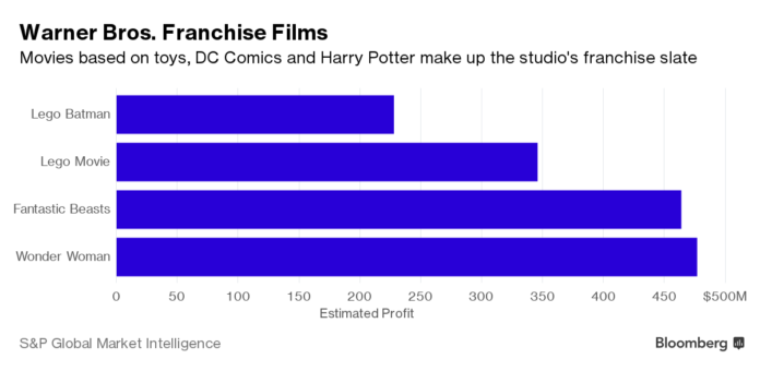 Las secuelas se enfrentan al cansancio en el mejor año cinematográfico para Warner Bross