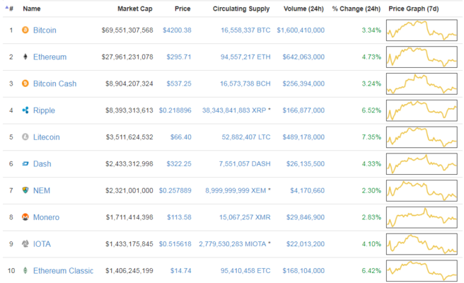 cotizaciones Bitcoin y demás criptomonedas