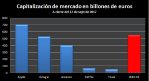 Por qué Apple y Google valen más que todo el Ibex 35 1 Merca2.es image 1 e1505366755205 Merca2.es