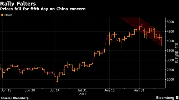 fluctuacion del bitcoin