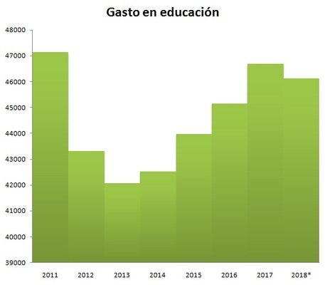 Gasto educación Merca2.es