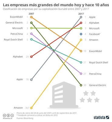 Mayores empresas del mundo 2007-2017