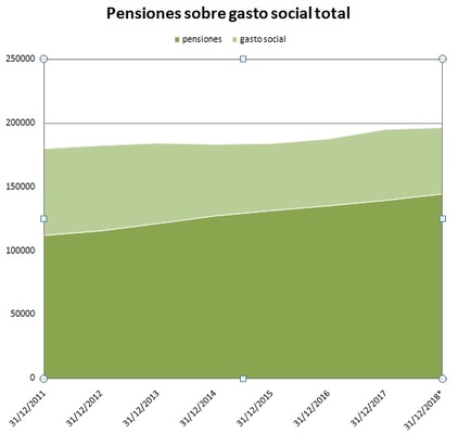 Pensiones sobre gasto Merca2.es