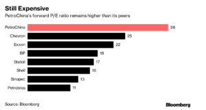 Petrochina Merca2.es