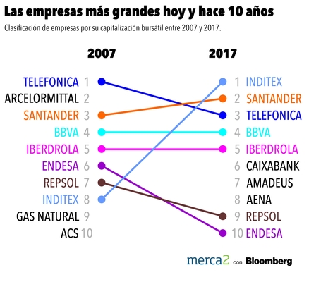 Mayores empresas españolas 2007-2017