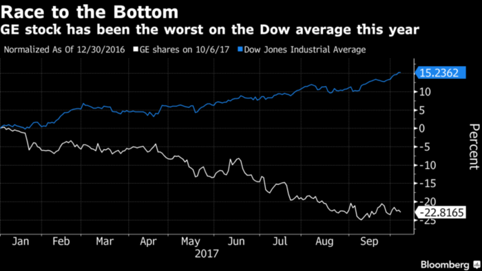 acciones General Electric