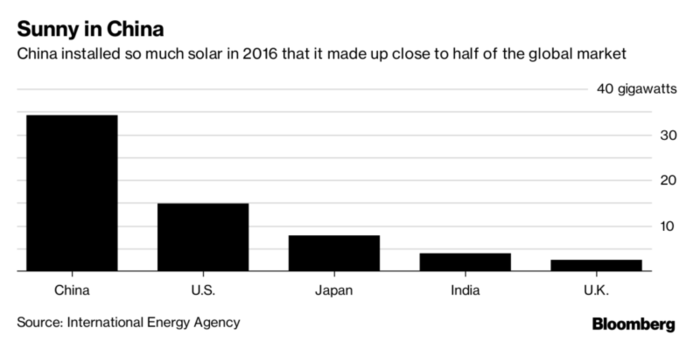 energía solar en China