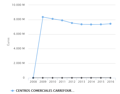 ventas Carrefour Merca2.es