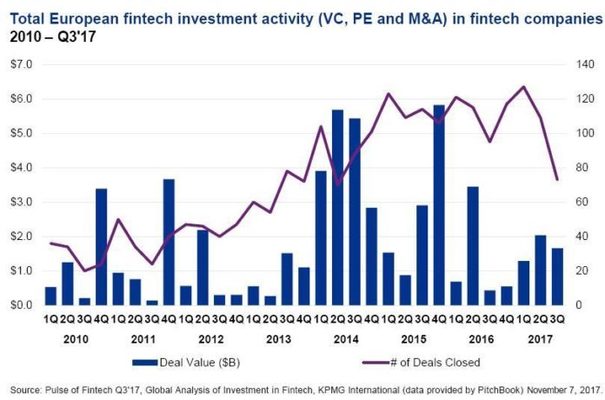 Foto de Capital invertido en Fintech europeas del 2010 al 2017