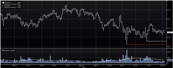 El Banco Sabadell espanta a los grandes inversores internacionales 2 Merca2.es Sabadell 6 e1510858109206 Merca2.es