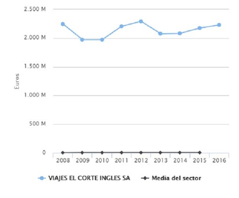 Ventas Viajes El Corte Ingles Merca2.es