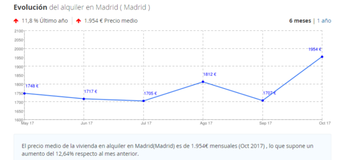 alquiler madrid Merca2.es