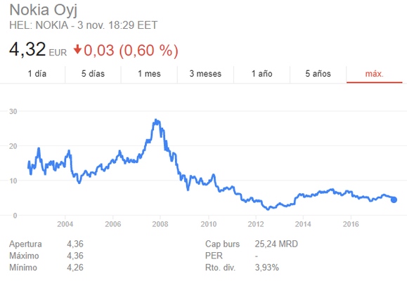 Cotización Histórica Nokia
