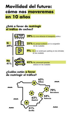 El 59% de los españoles, a favor de restringir el tráfico de coches en los centros urbanos
