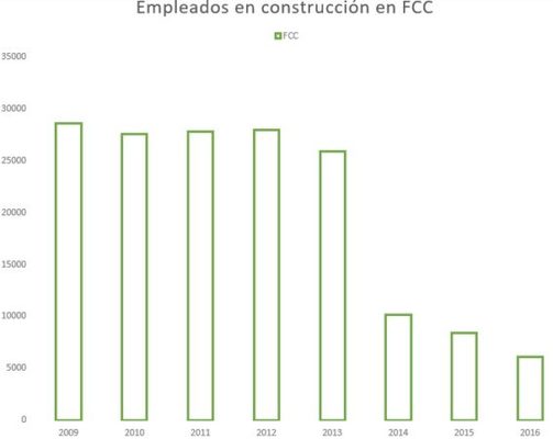 fcc empleados Merca2.es