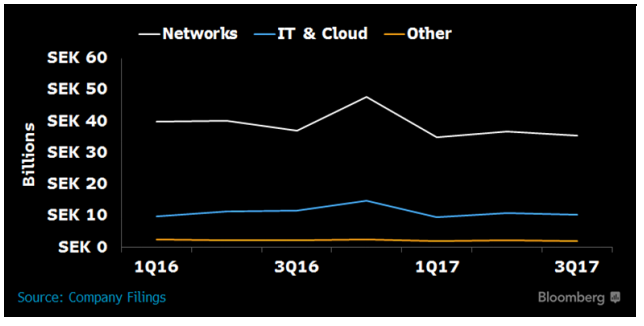 Ericsson tiene un problema: es rehén de su propio negocio de redes 1 Merca2.es ingresos por redes ericsson Merca2.es