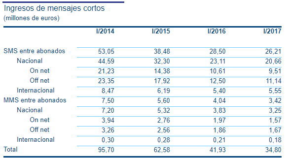 ingresos sms Merca2.es