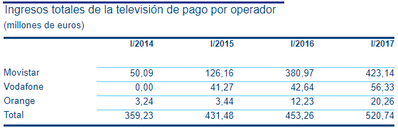 ingresos television Merca2.es