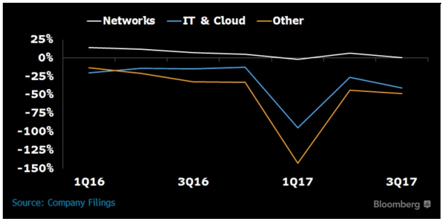 Ericsson tiene un problema: es rehén de su propio negocio de redes 2 Merca2.es margen operativo ericsson Merca2.es