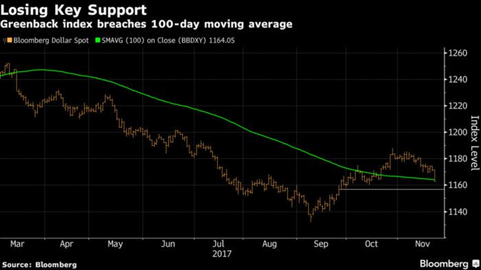 greenback index