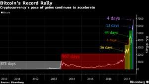 crecimiento del bitcoin