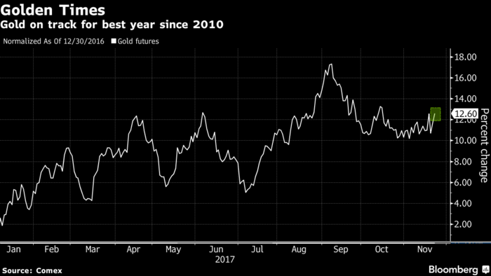 El oro roza los 1.300 dólares gracias a una baja en la inflación