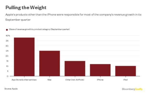 Apple ingresos